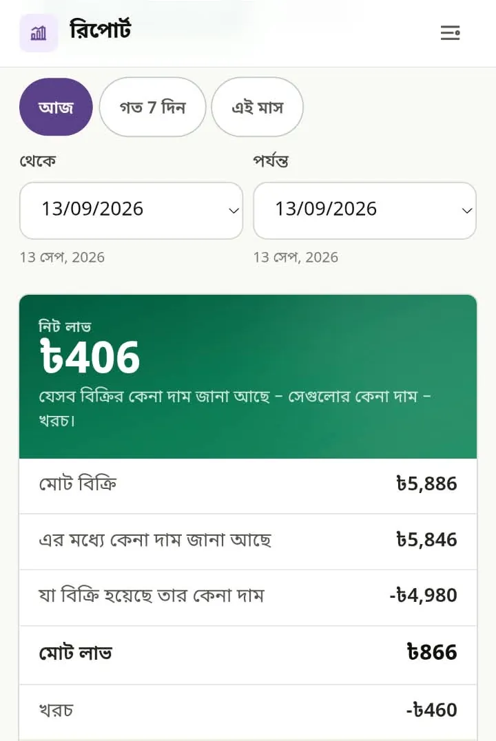 রিপোর্ট: নিট লাভ ৳406, মোট বিক্রি ৳5,886, কেনা দাম, মোট লাভ ৳866, খরচ ৳460