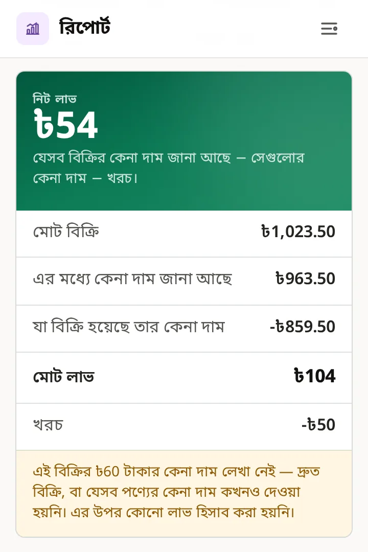 মুদি দোকানের এক দিনের লাভের রিপোর্ট: বিক্রি ৳1,023.50, মোট লাভ ৳104, খরচ ৳50 বাদে নিট লাভ ৳54; ৳60-র বিক্রির কেনা দাম লেখা নেই